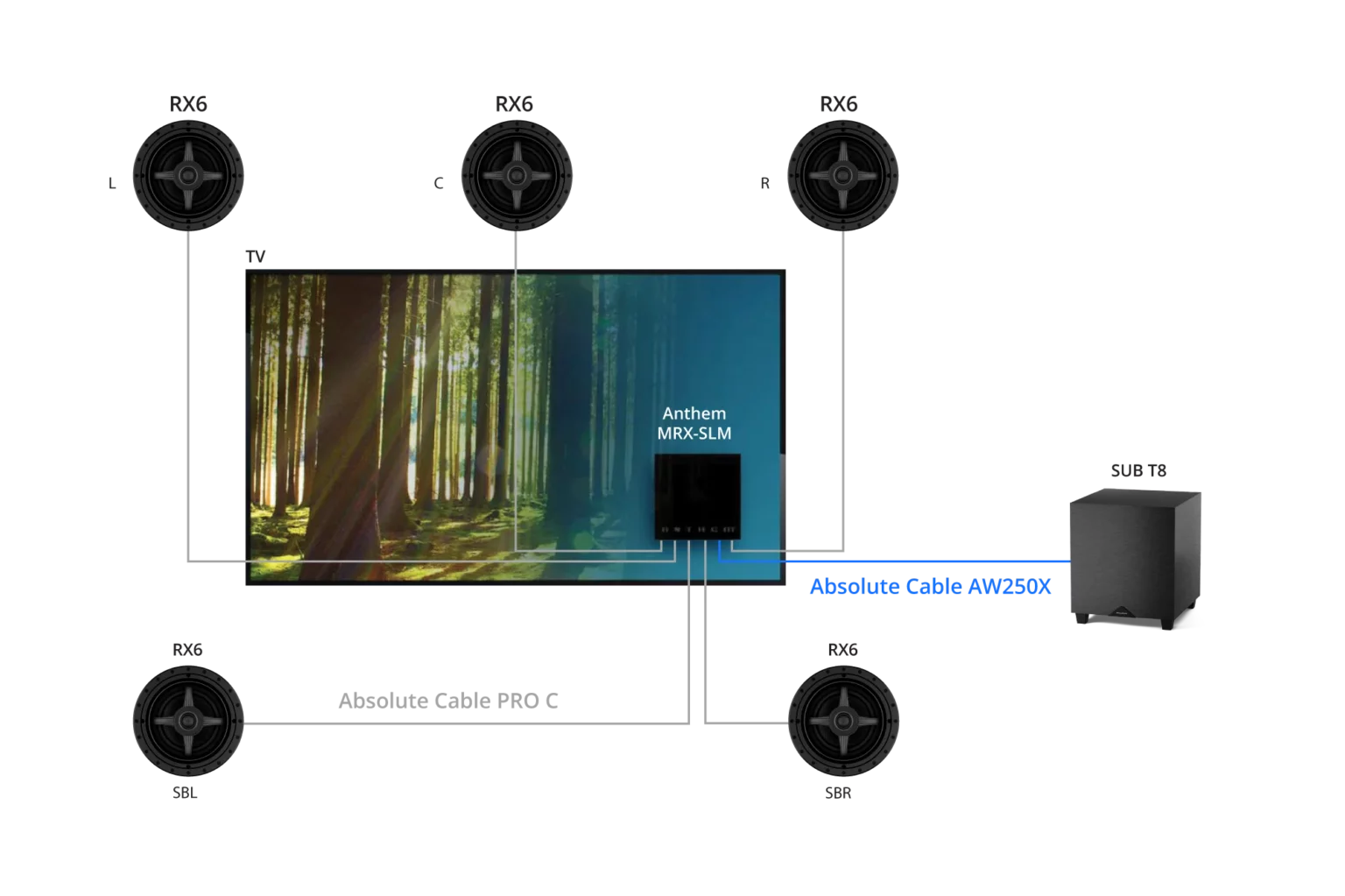 Surround TV Audio com LCR e surrounds in-ceiling utilizando caixas RX6 anguladas e Sub T8