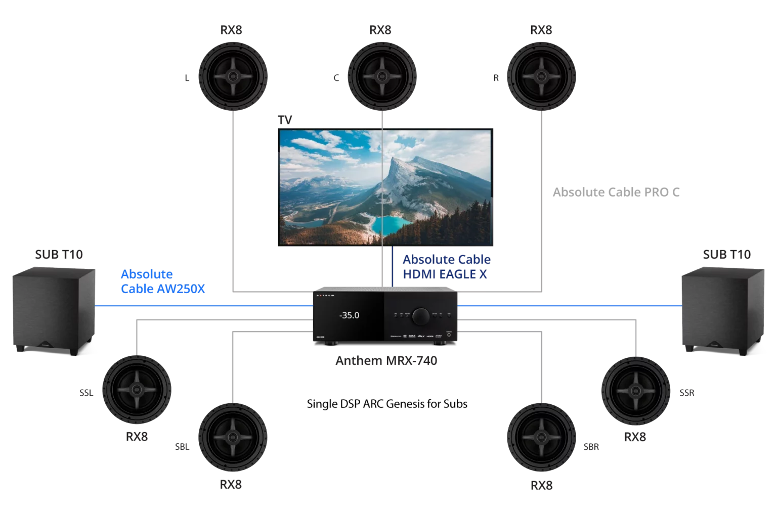 7.1 Surround TV Audio | In-Ceiling Tribute