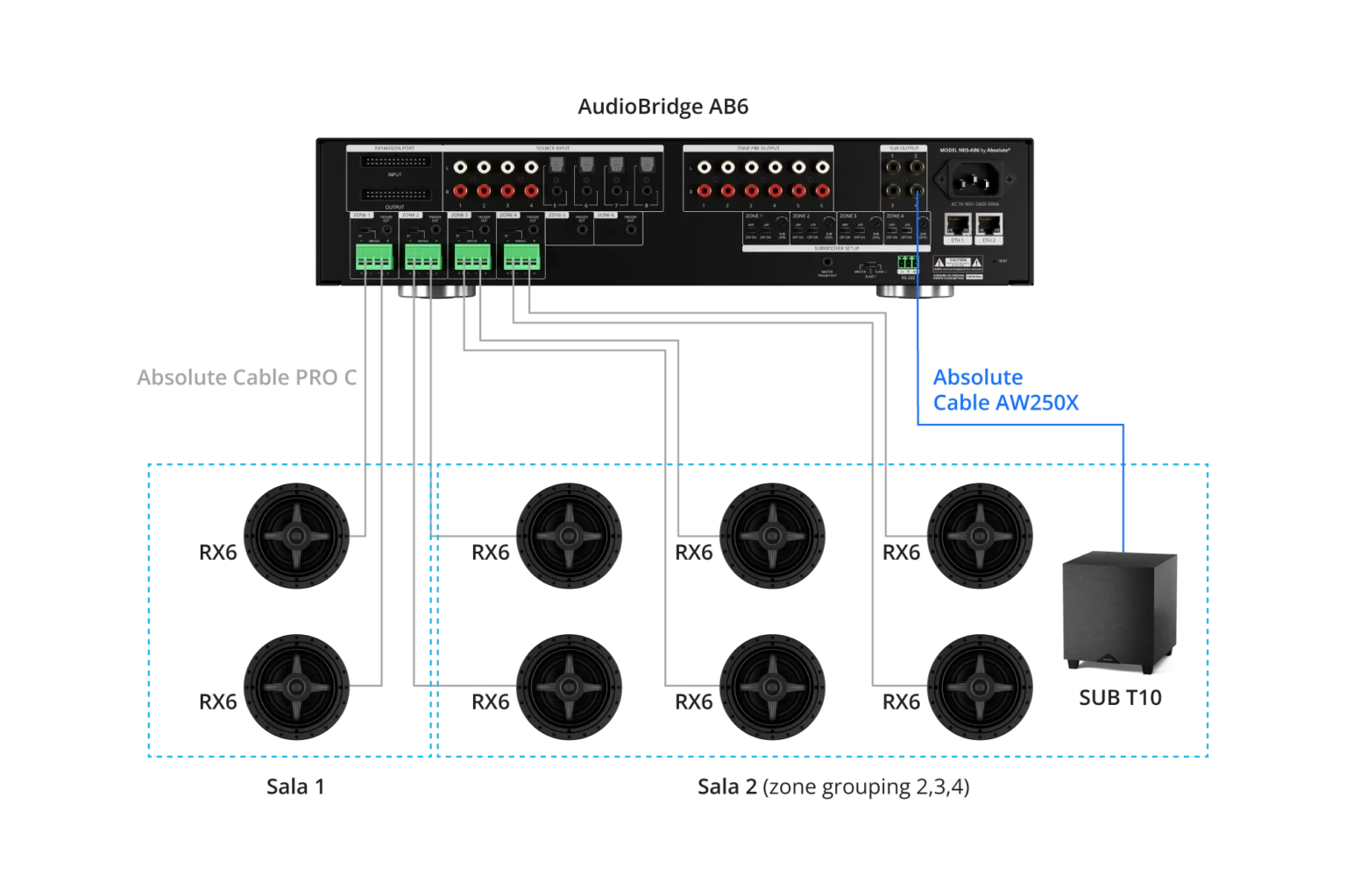 Multizone AudioBridge AB6 | Z1 2xRX6 | Z2 6xRX6